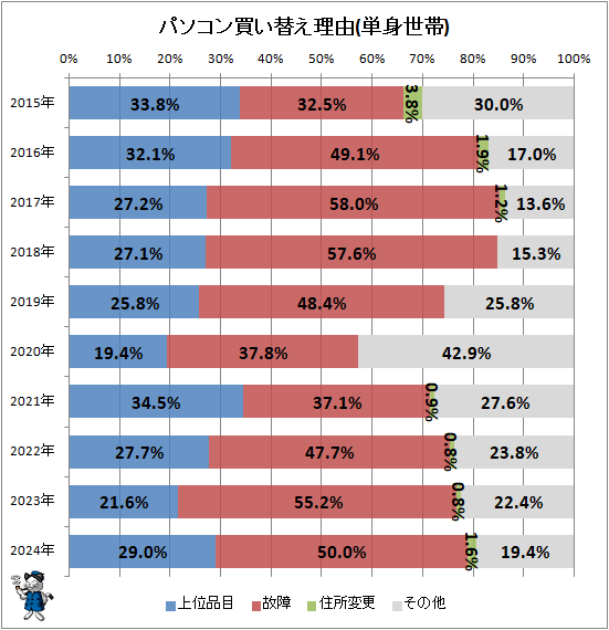 ↑ パソコン買い替え理由(単身世帯)