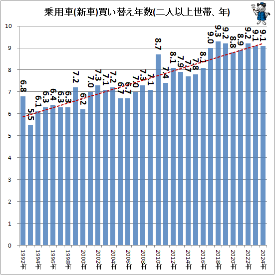 ↑ 乗用車(新車)買い替え年数(二人以上世帯、年)