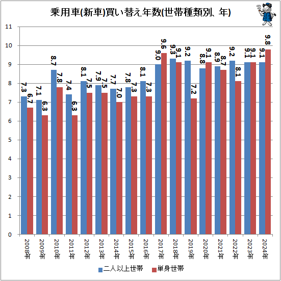 ↑ 乗用車(新車)買い替え年数(世帯種類別、年)