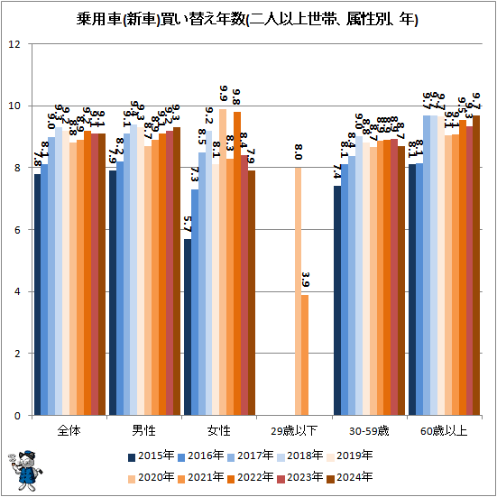 ↑ 乗用車(新車)買い替え年数(二人以上世帯、属性別、年)