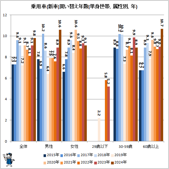 ↑ 乗用車(新車)買い替え年数(単身世帯、属性別、年)