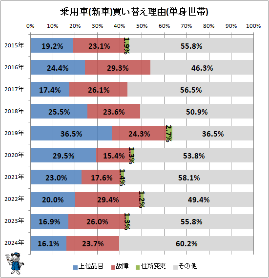 ↑ 乗用車(新車)買い替え理由(単身世帯)