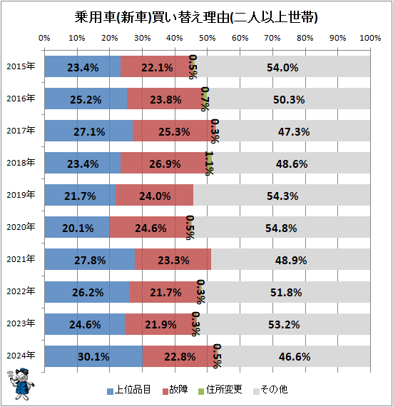 ↑ 乗用車(新車)買い替え理由(二人以上世帯)