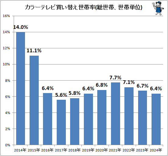 ↑ カラーテレビ買い替え世帯率(総世帯、世帯単位)