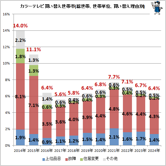 ↑ カラーテレビ買い替え世帯率(総世帯、世帯単位、買い替え理由別)