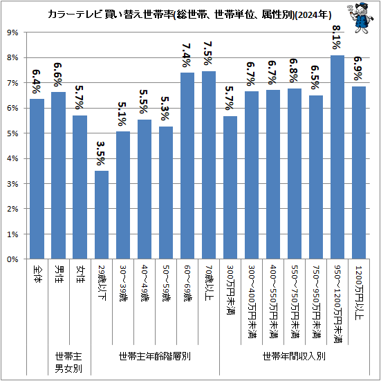↑ カラーテレビ買い替え世帯率(総世帯、世帯単位、属性別)(2023年)