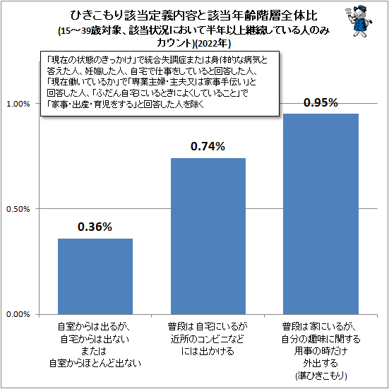 Ҥ곺Ƥȳǯ(15-39оݡˤȾǯʾ³ƤͤΤߥ)(2022ǯ)