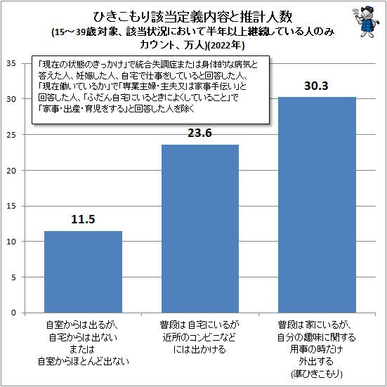  Ҥ곺Ƥȿ׿Ϳ(15-39оݡˤȾǯʾ³ƤͤΤߥȡ)(2022ǯ)