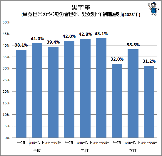 ↑ 黒字率(単身世帯のうち勤労者世帯、男女別・年齢階層別)(2023年)