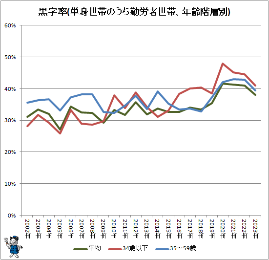↑ 黒字率(単身世帯のうち勤労者世帯、年齢階層別)