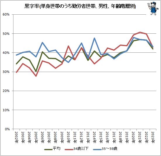 ↑ 黒字率(単身世帯のうち勤労者世帯、男性、年齢階層別)
