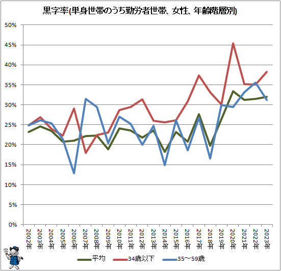 ↑ 黒字率(単身世帯のうち勤労者世帯、女性、年齢階層別)