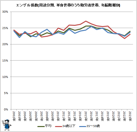 ↑ エンゲル係数(用途分類、単身世帯のうち勤労者世帯、年齢階層別)