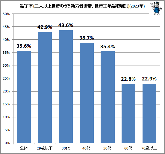 ↑ 黒字率(二人以上世帯のうち勤労者世帯、世帯主年齢階層別)(2023年)