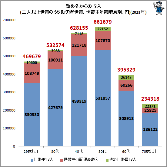 ↑ 勤め先からの収入(二人以上世帯のうち勤労者世帯、世帯主年齢階層別、円)(2023年)