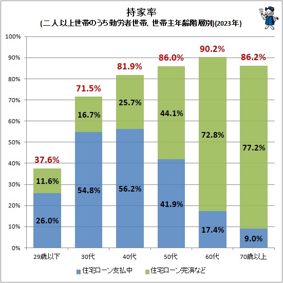 ↑ 持家率(二人以上世帯のうち勤労者世帯、世帯主年齢階層別)(2023年)