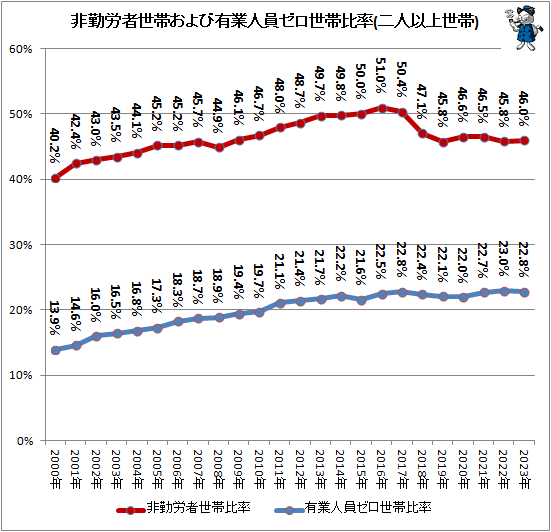 ↑ 非勤労者世帯および有業人員ゼロ世帯比率(二人以上世帯)