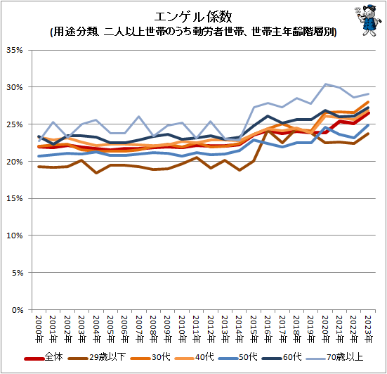 ↑ エンゲル係数(用途分類、二人以上世帯のうち勤労者世帯、世帯主年齢階層別)