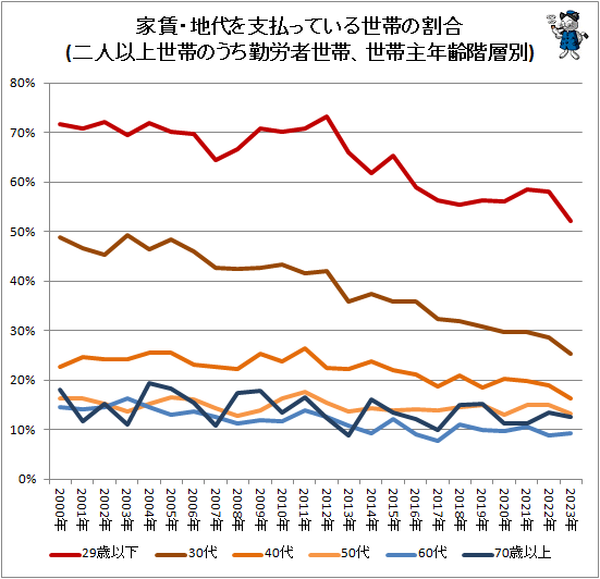 ↑ 家賃・地代を支払っている世帯の割合(二人以上世帯のうち勤労者世帯、世帯主年齢階層別)