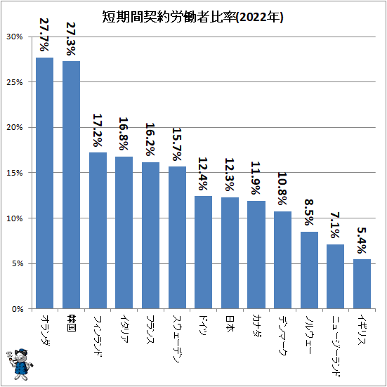 ↑ 短期間契約労働者比率(2022年)