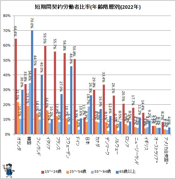 ↑ 短期間契約労働者比率(年齢階層別)(2022年)