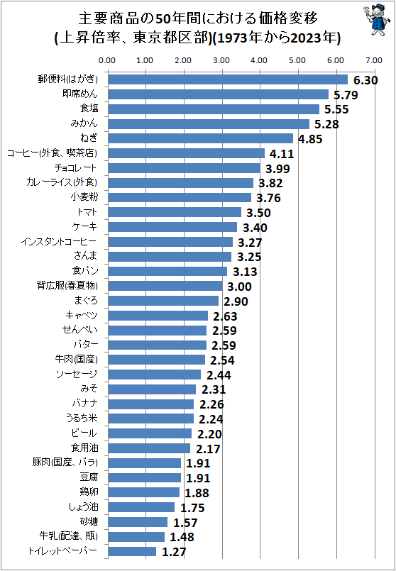 ↑ 主要商品の50年間における価格変移(上昇倍率、東京都区部)(1973年から2023年)
