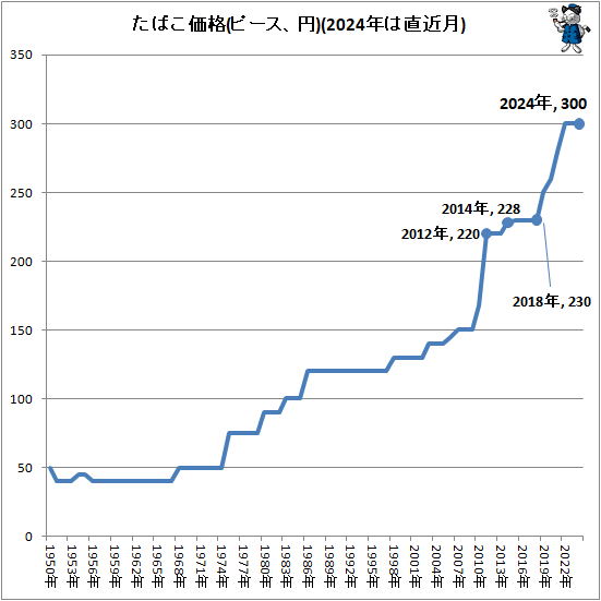 ↑ たばこ価格(ピース、円)(2024年は直近月)