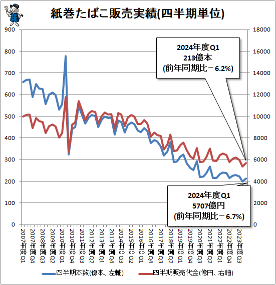 ↑ 紙巻たばこ販売実績(四半期単位)