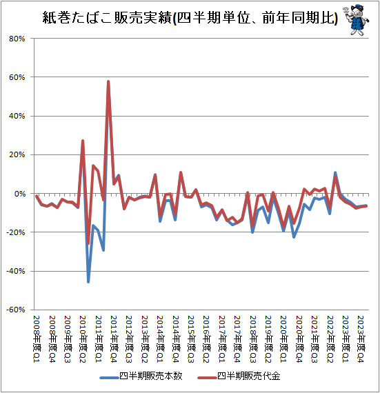 ↑ 紙巻たばこ販売実績(四半期単位、前年同期比)