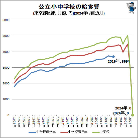 ↑ 公立小中学校の給食費(東京都区部、月額、円)(2024年は直近月)