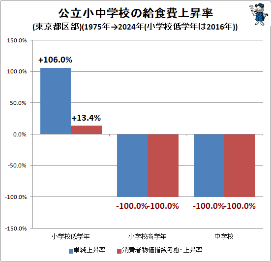 ↑ 公立小中学校の給食費上昇率(東京都区部)(1975年→2024年(小学校低学年は2016年))