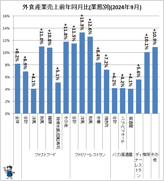 ↑ 外食産業売上前年同月比(業態別)(2024年9月)