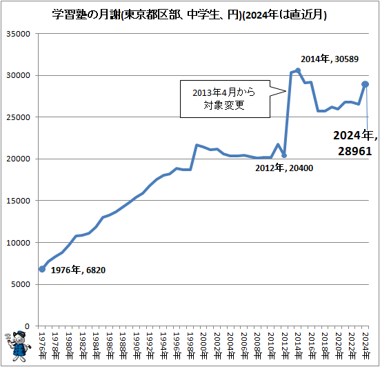 ↑ 学習塾の月謝(東京都区部、中学生、円)(2024年は直近月)