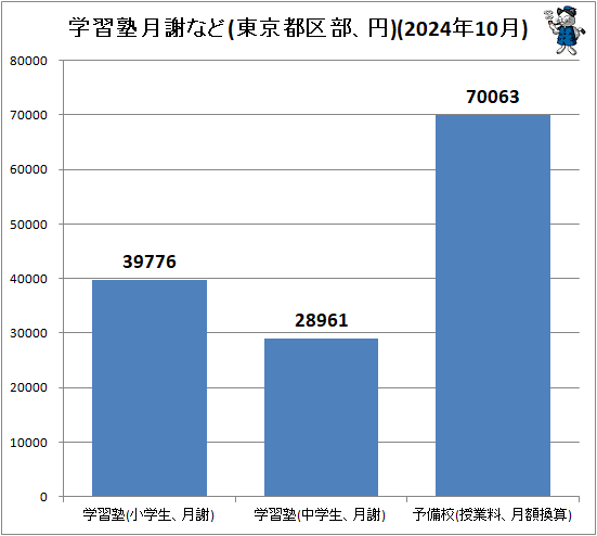 ↑ 学習塾月謝など(東京都区部、円)(2024年10月)