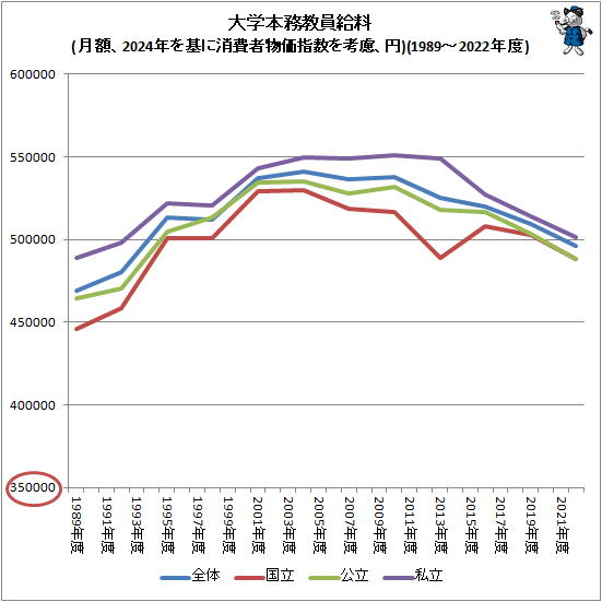 ↑ 大学本務教員給料(月額、2024年を基に消費者物価指数を考慮、円)(1989-2022年度)