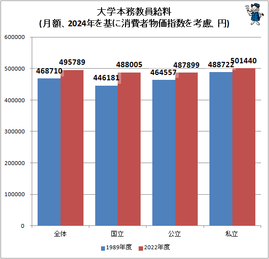 ↑ 大学本務教員給料(月額、2024年を基に消費者物価指数を考慮、円)