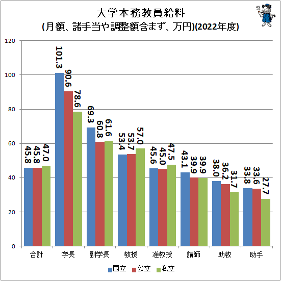 ↑ 大学本務教員給料(月額、諸手当や調整額含まず、万円)(2022年度)