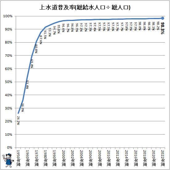 ↑ 上水道普及率(総給水人口÷総人口、年度)