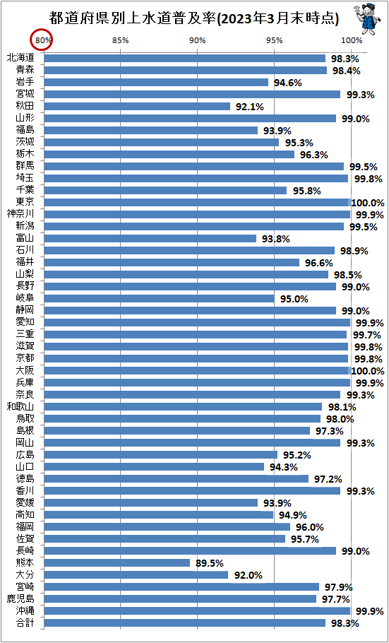 ↑ 都道府県別上水道普及率(2023年3月末時点)