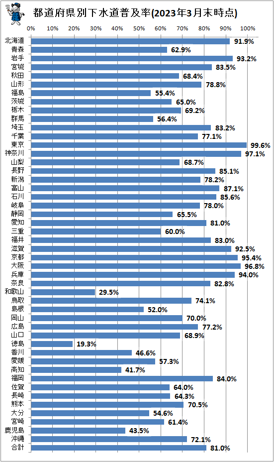↑ 都道府県別下水道普及率(2023年3月末時点)