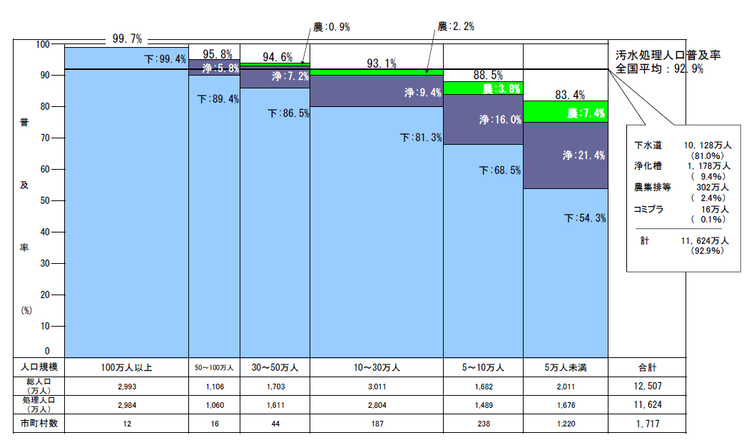 ↑ 都市規模別下水道普及率