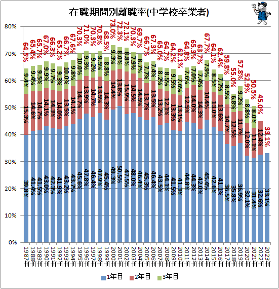 ↑ 在職期間別離職率(中学校卒業者)