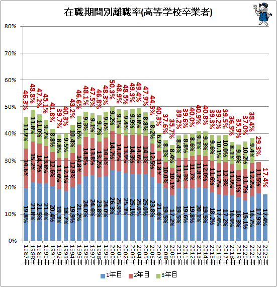 ↑ 在職期間別離職率(高等学校卒業者)