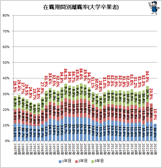 ↑ 在職期間別離職率(大学卒業者)