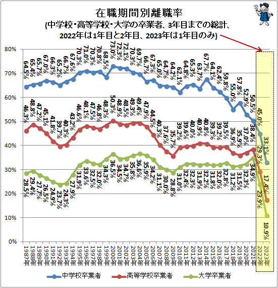 ↑ 在職期間別離職率(中学校・高等学校・大学の卒業者、3年目までの総計、2022年は1年目と2年目、2023年は1年目のみ)