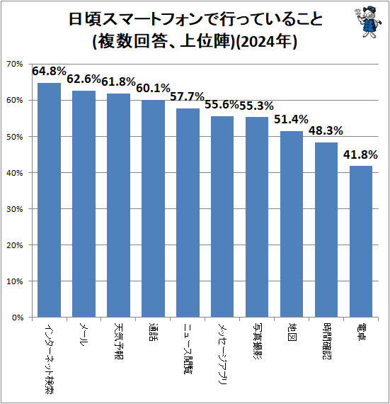 ↑ 日頃スマートフォンで行っていること(複数回答、上位陣)(2024年)