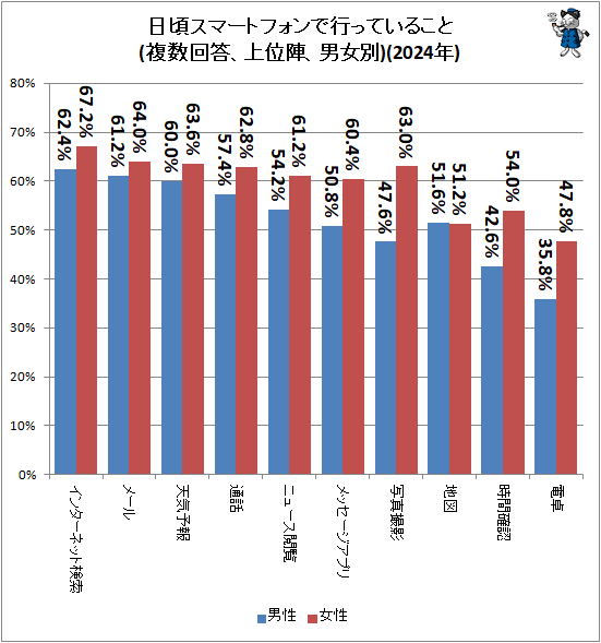 ↑ 日頃スマートフォンで行っていること(複数回答、上位陣、男女別)(2024年)