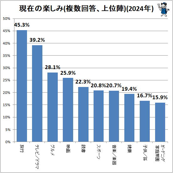 ↑ 現在の楽しみ(複数回答、上位陣)(2024年)