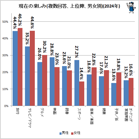 ↑ 現在の楽しみ(複数回答、上位陣、男女別)(2024年)