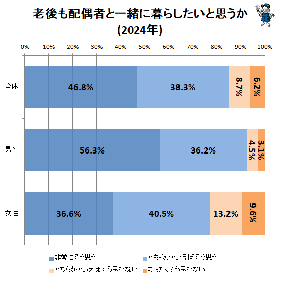 ↑ 老後も配偶者と一緒に暮らしたいと思うか(2024年)